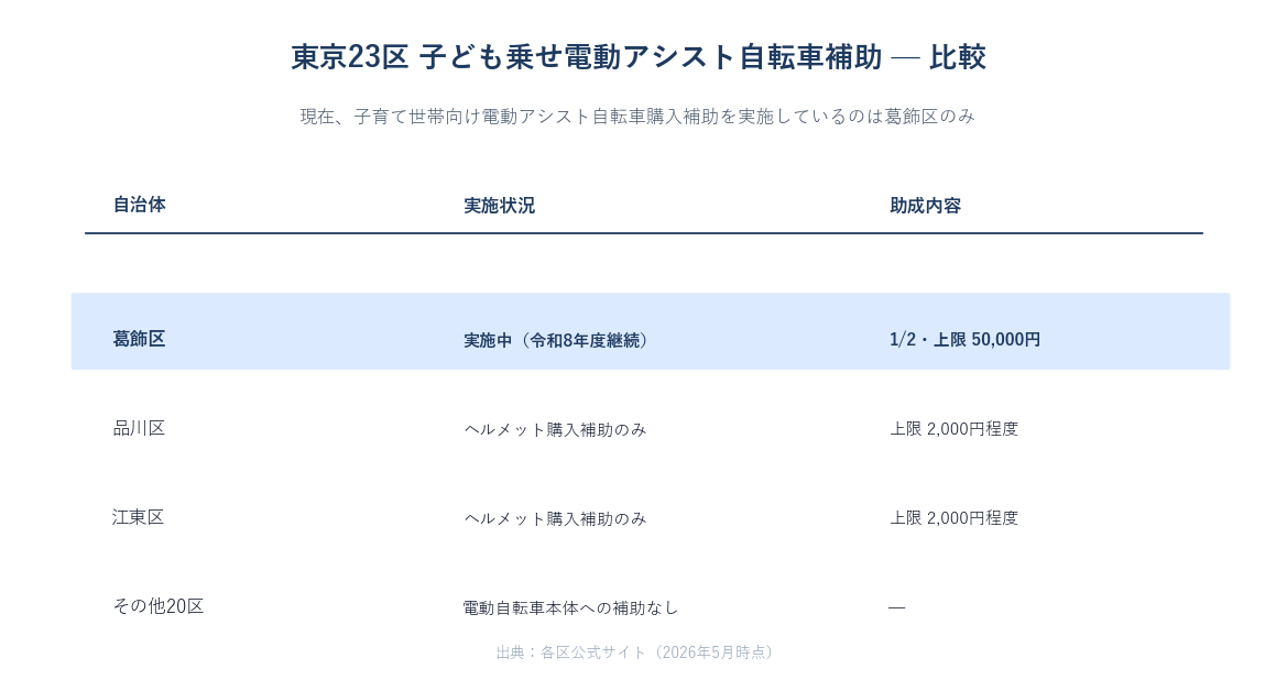 葛飾区 子ども乗せ電動アシスト自転車補助金 東京23区比較