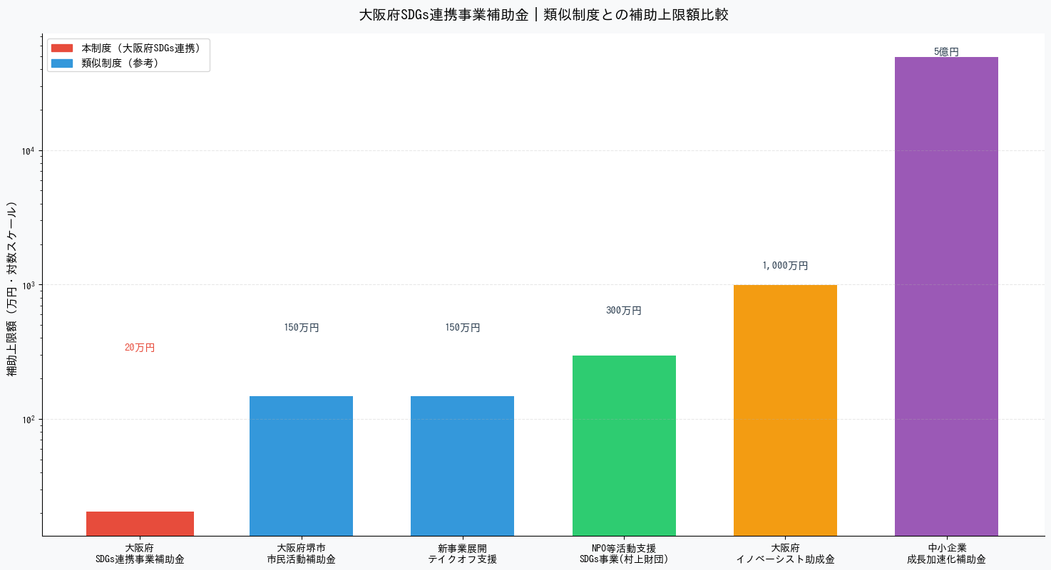 大阪府SDGs連携事業補助金 採択体験談 - 類似制度との補助上限額比較
