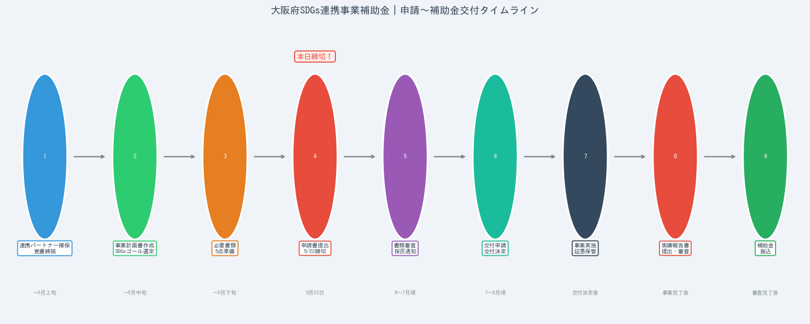 大阪府SDGs連携事業補助金 採択体験談 - 申請〜補助金交付タイムライン