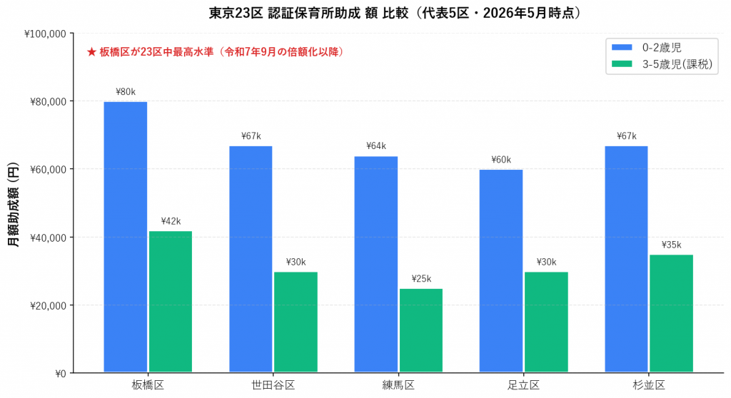 東京23区 認証保育所助成 比較
