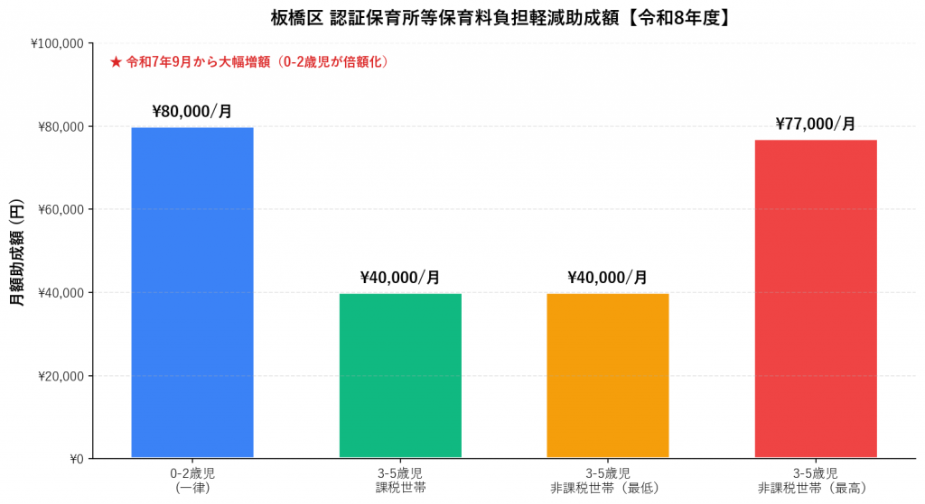板橋区 認証保育所等保育料負担軽減助成額 令和8年度