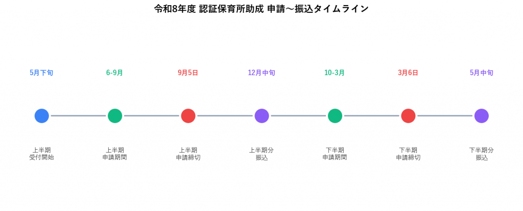 板橋区認証保育所助成 申請から振込までタイムライン