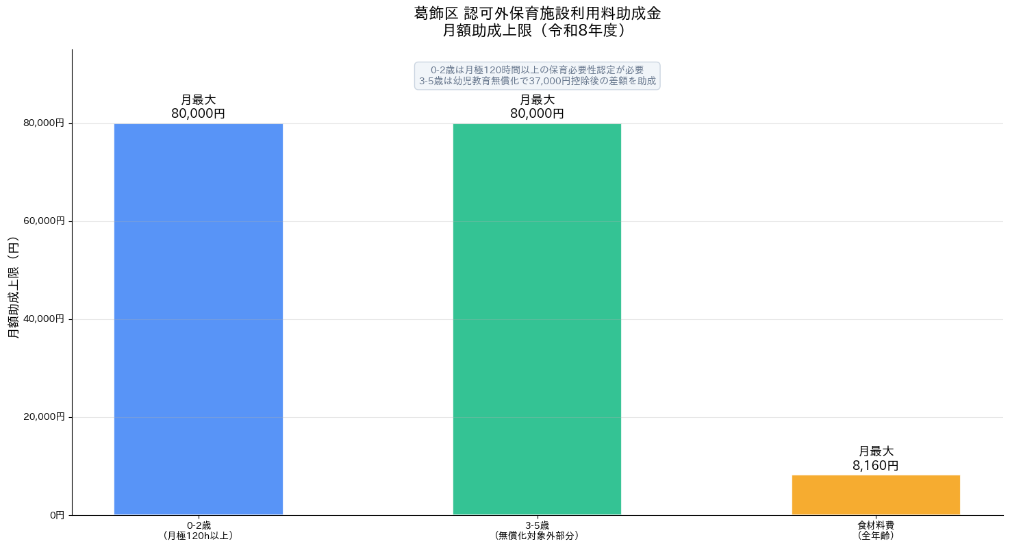 葛飾区 認可外保育施設利用料助成金 月額助成上限 令和8年度