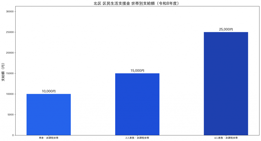 北区 物価高騰給付金 世帯別支給額グラフ(令和8年度)
