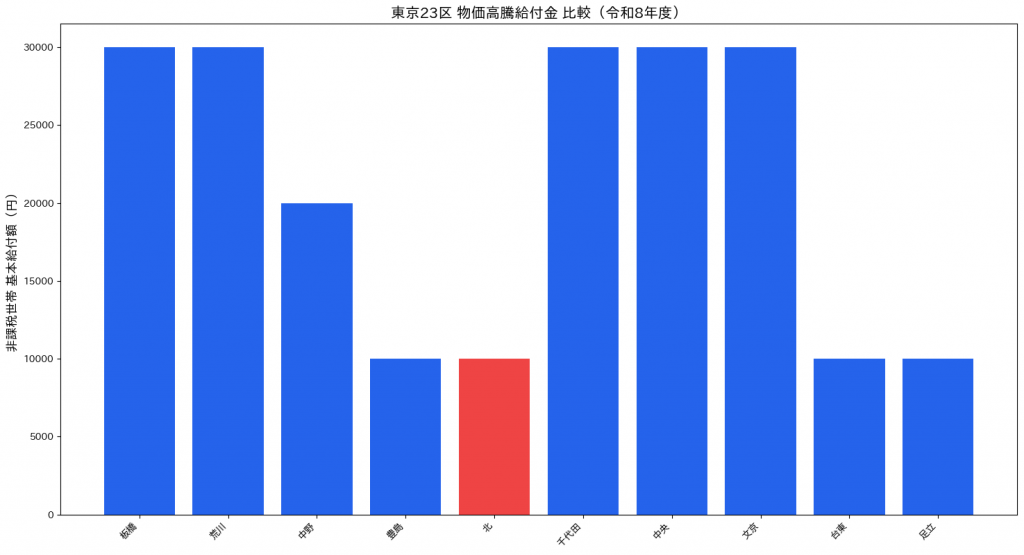 東京23区 物価高騰給付金 比較グラフ(令和8年度)