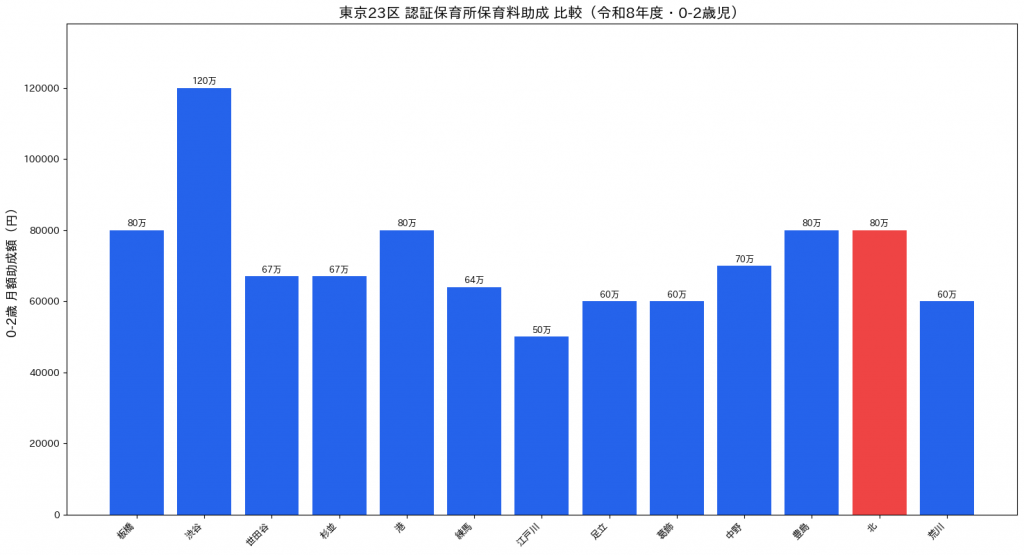 東京23区 認証保育所助成 比較グラフ 令和8年度(北区を強調)