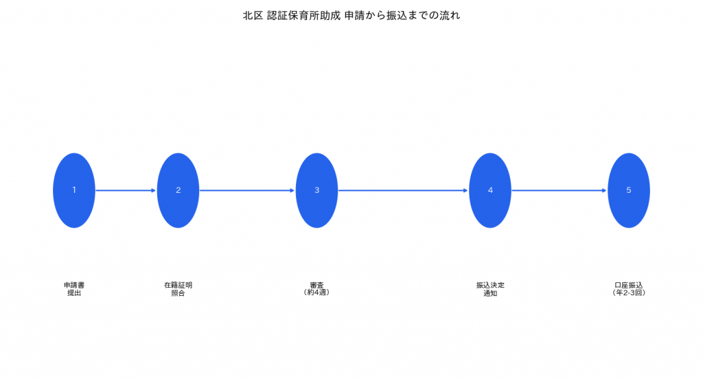 北区 認証保育所助成 申請タイムライン 令和8年度