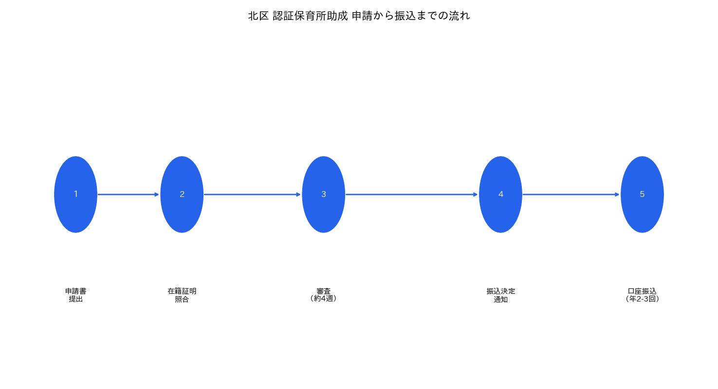 北区 認証保育所助成 申請タイムライン 令和8年度