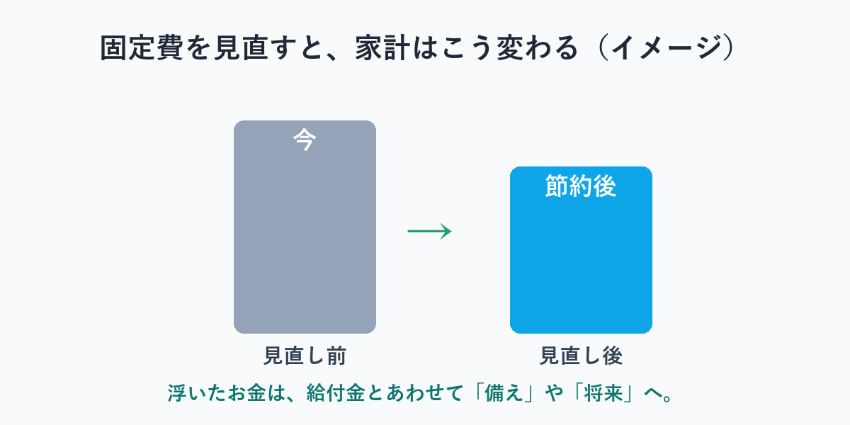 固定費見直し前と見直し後の家計を比較した棒グラフのイメージ。見直し後は支出が下がり、浮いたお金を備えや将来に回せることを示す