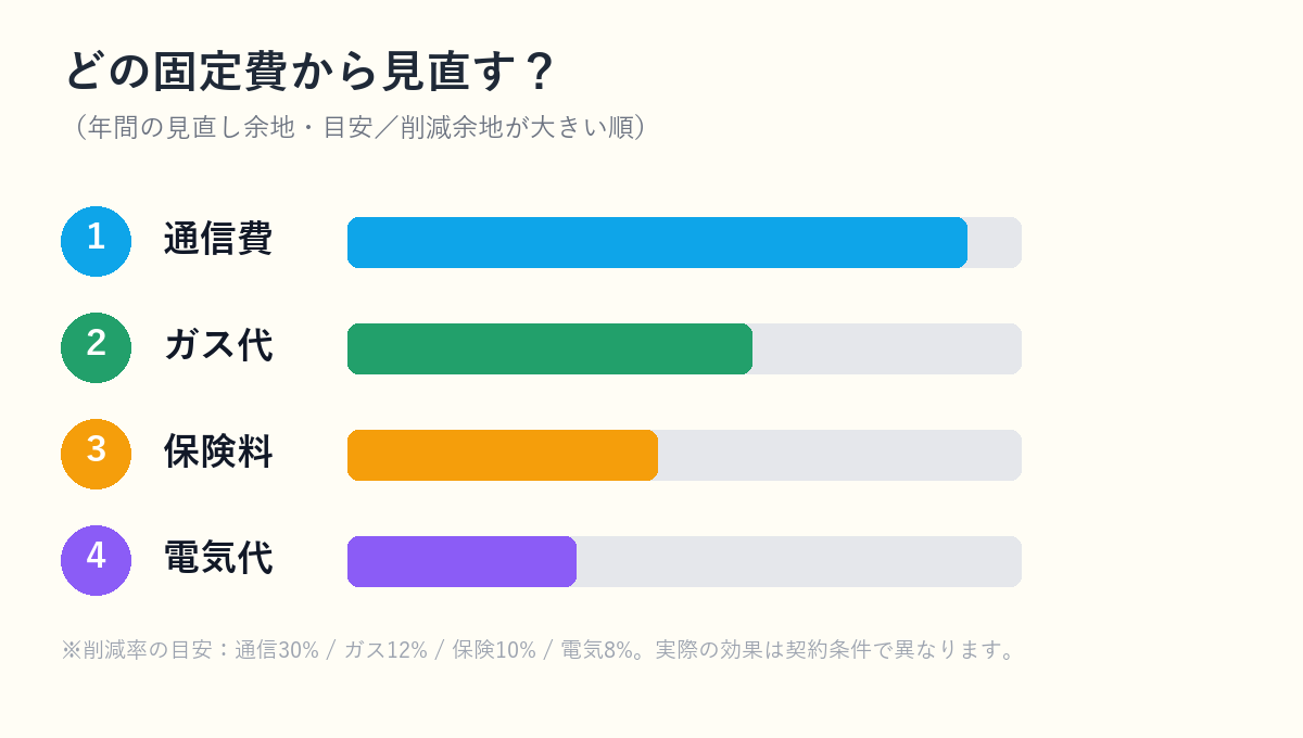 固定費の見直し優先順位の図解。年間の見直し余地が大きい順に通信費・ガス代・保険料・電気代を並べた横棒グラフ