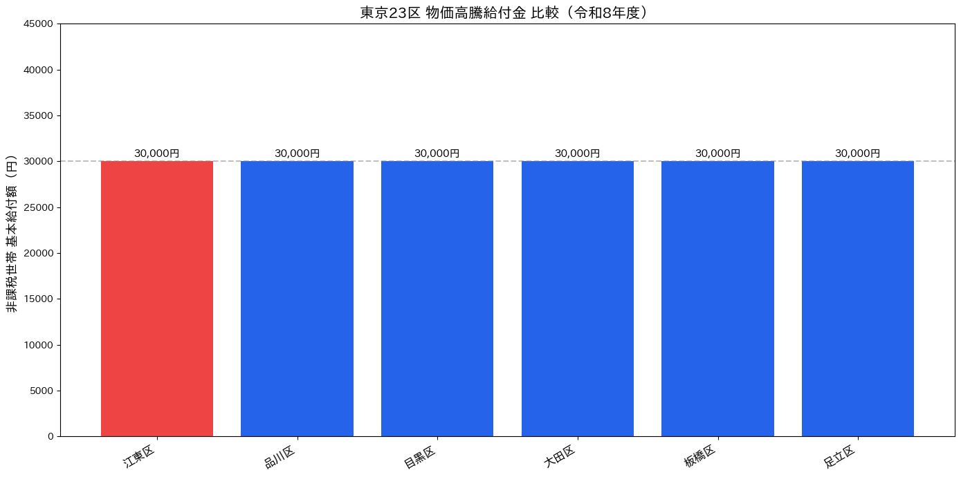 東京23区 物価高騰給付金 比較グラフ
