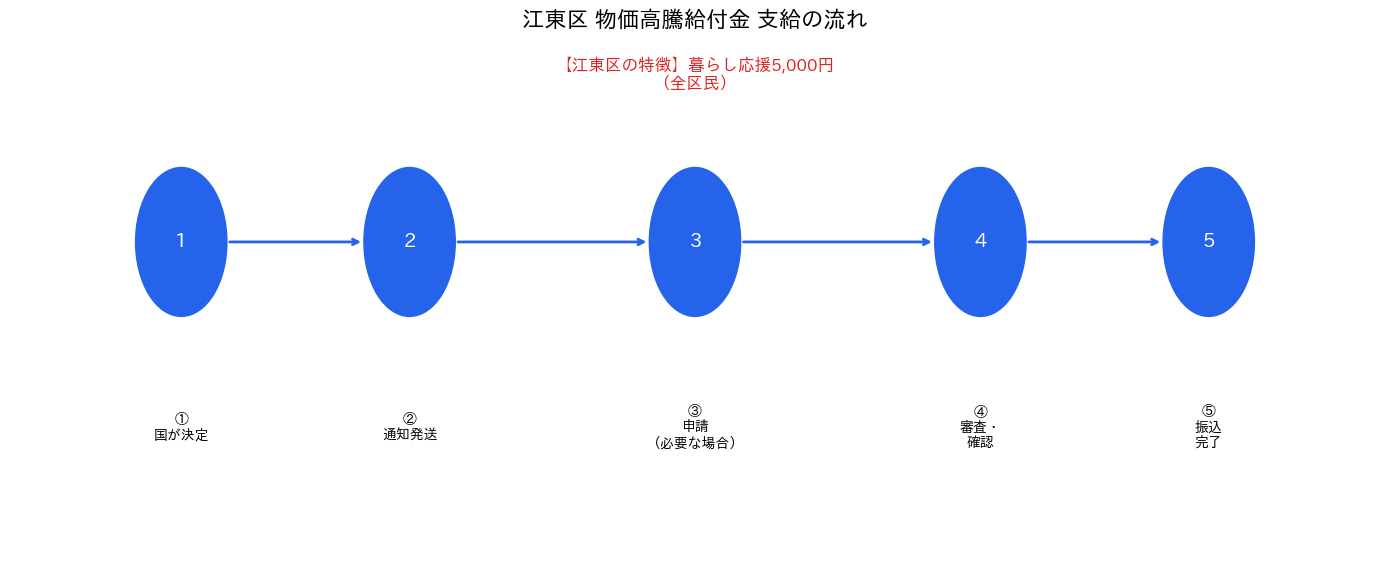 支給スケジュールタイムライン
