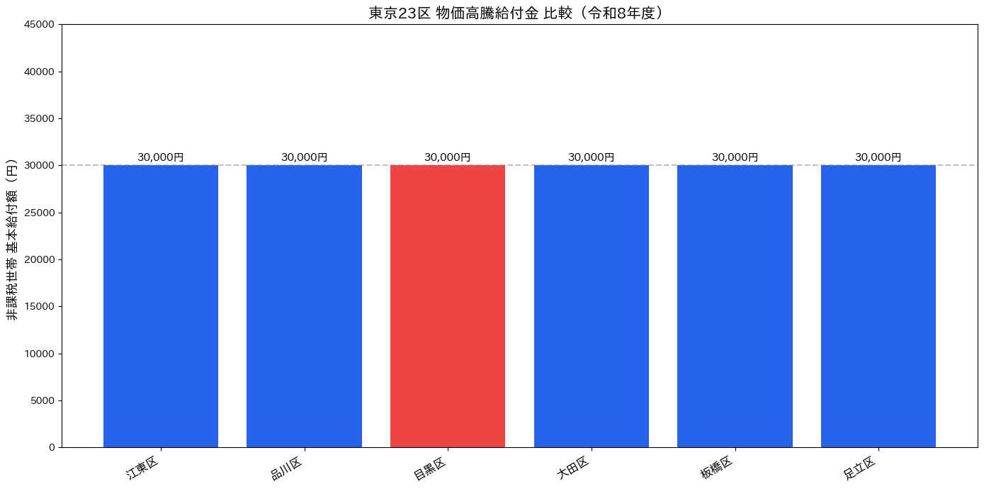 東京23区 物価高騰給付金 比較グラフ
