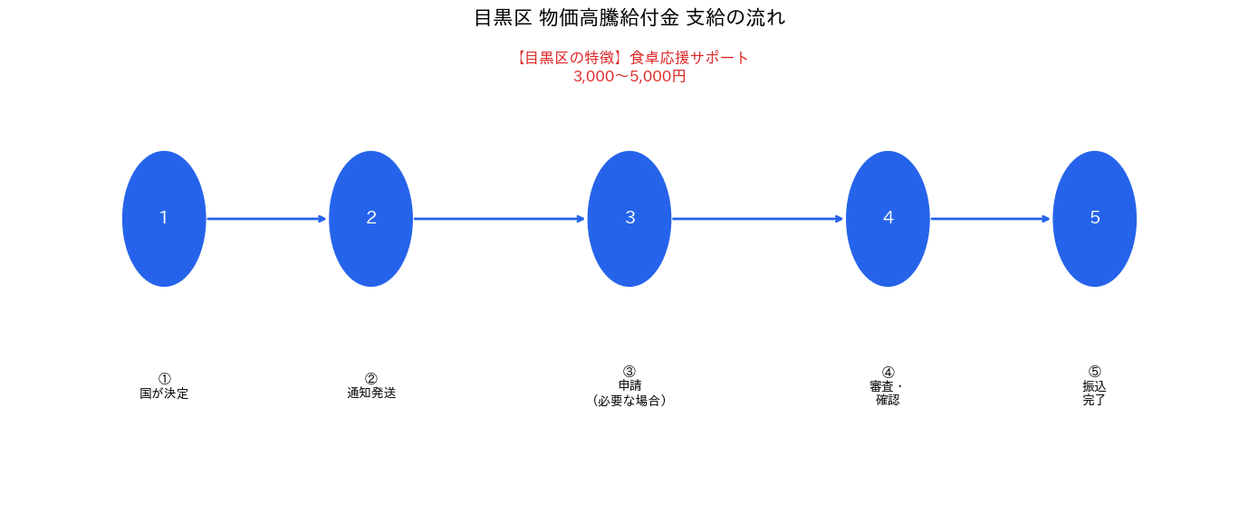 支給スケジュールタイムライン