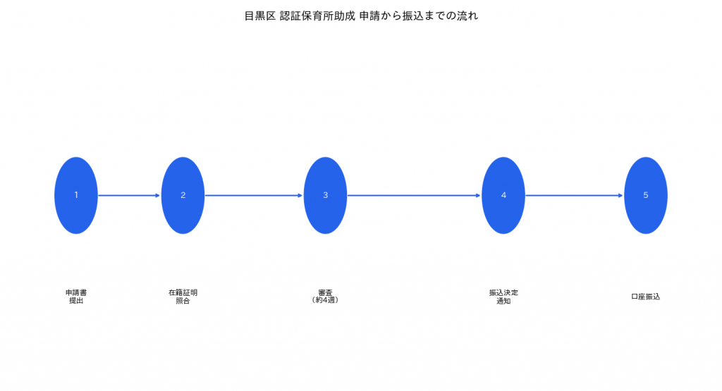 目黒区 認証保育所保育料助成 申請タイムライン