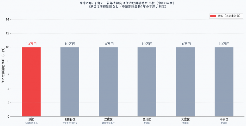 東京23区 子育て・若年夫婦 住宅取得補助 比較 令和8年度