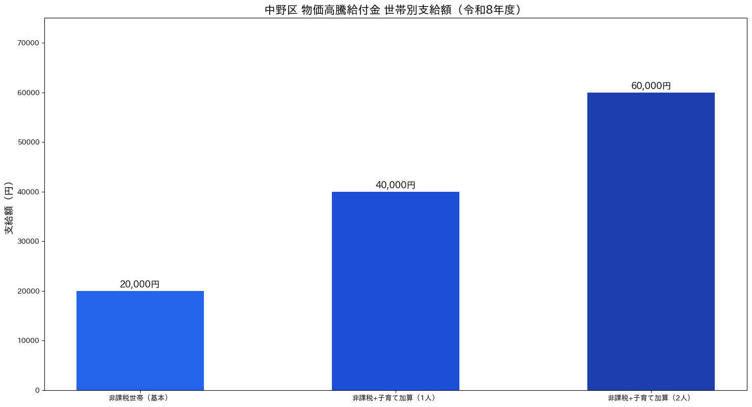 中野区 物価高騰給付金 世帯別支給額グラフ（令和8年度）