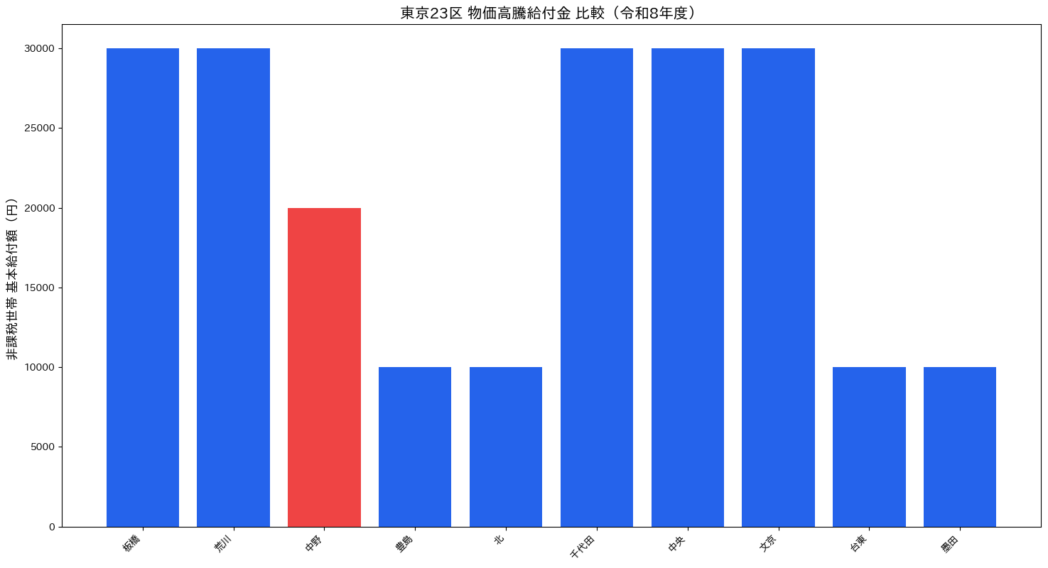 東京23区 物価高騰給付金 比較グラフ（令和8年度）