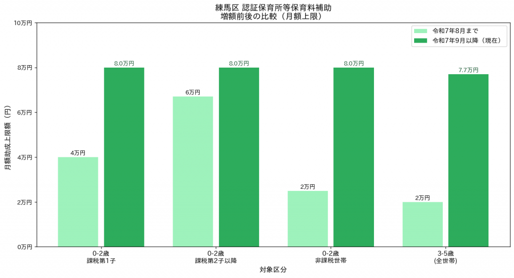 練馬区 認証保育所等保育料補助 増額前後比較 令和8年度