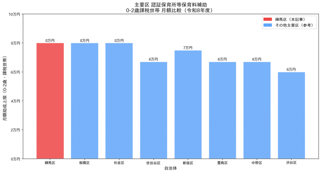 東京23区 認証保育所等保育料補助 比較 令和8年度