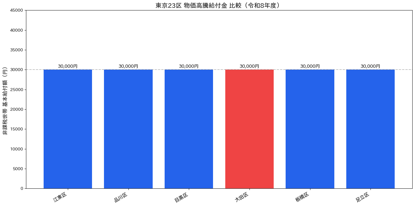 東京23区 物価高騰給付金 比較グラフ