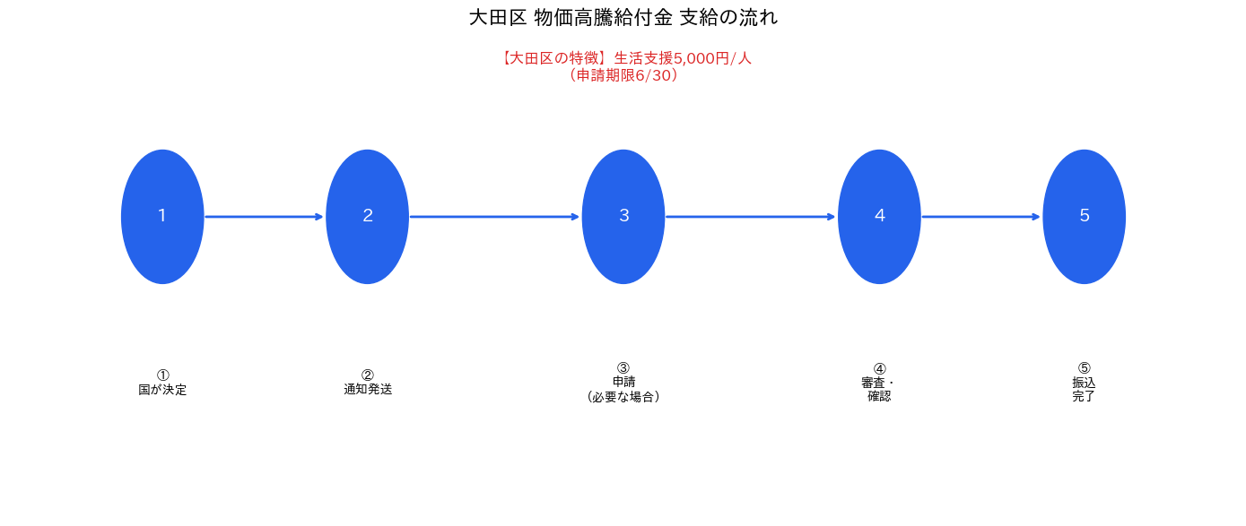 支給スケジュールタイムライン