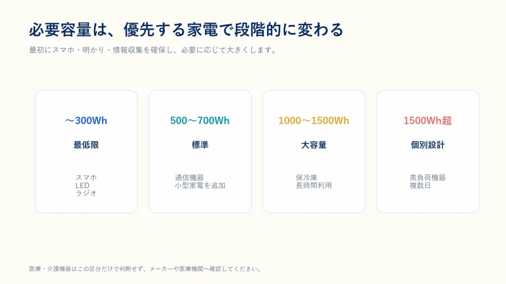 300Whから1500Wh超までの容量帯を示した図