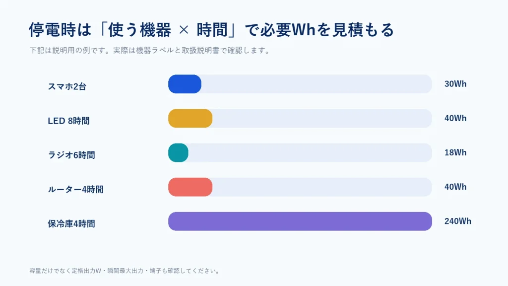 スマホ、LED、ラジオ、ルーター、保冷庫のWh比較図