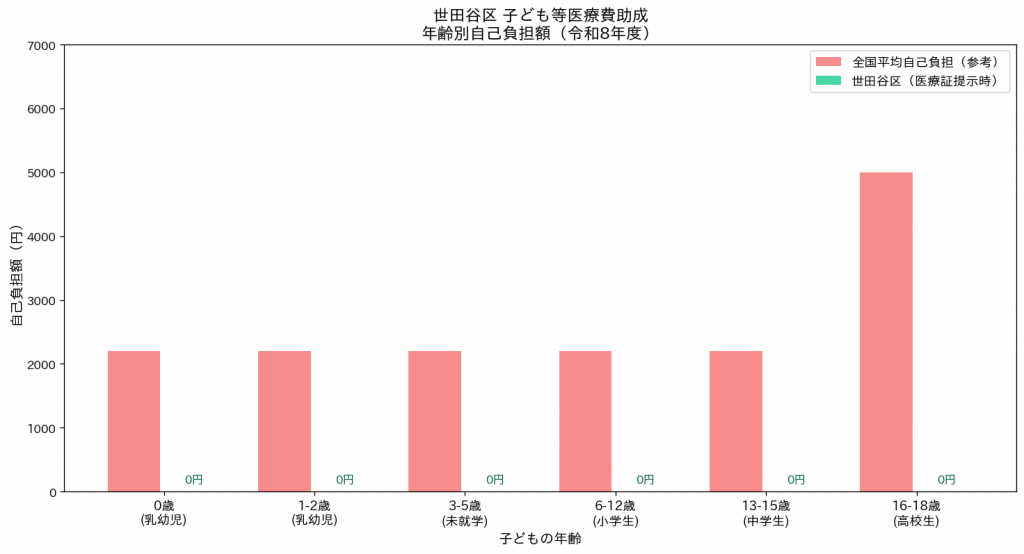 世田谷区 子ども等医療費助成 年齢別自己負担額 令和8年度