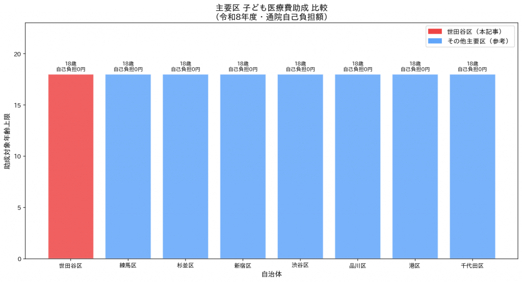 東京23区 子ども医療費助成 比較 令和8年度