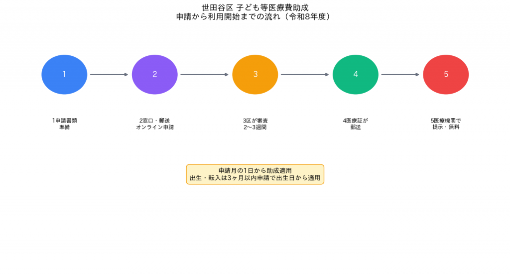 世田谷区 子ども等医療費助成 申請から利用開始までのタイムライン