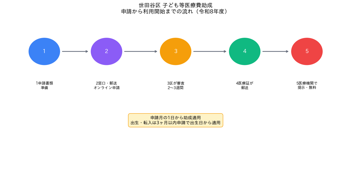 世田谷区 子ども等医療費助成 申請から利用開始までのタイムライン