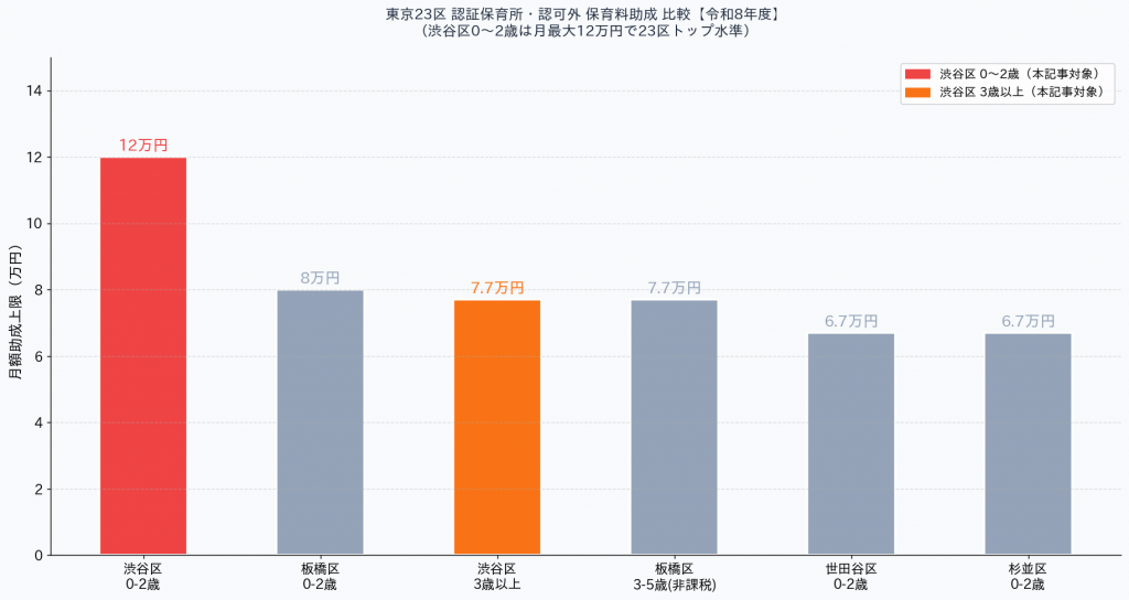 東京23区 認証保育所・認可外 保育料助成 比較 令和8年度