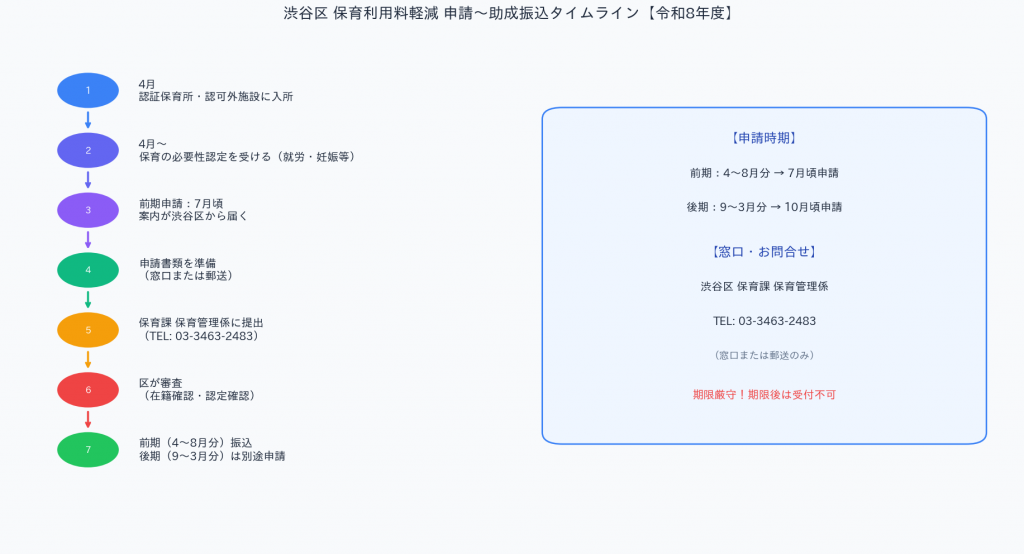 渋谷区 保育利用料軽減 申請タイムライン 令和8年度