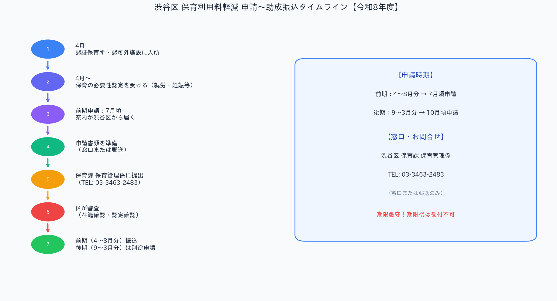 渋谷区 保育利用料軽減 申請タイムライン 令和8年度