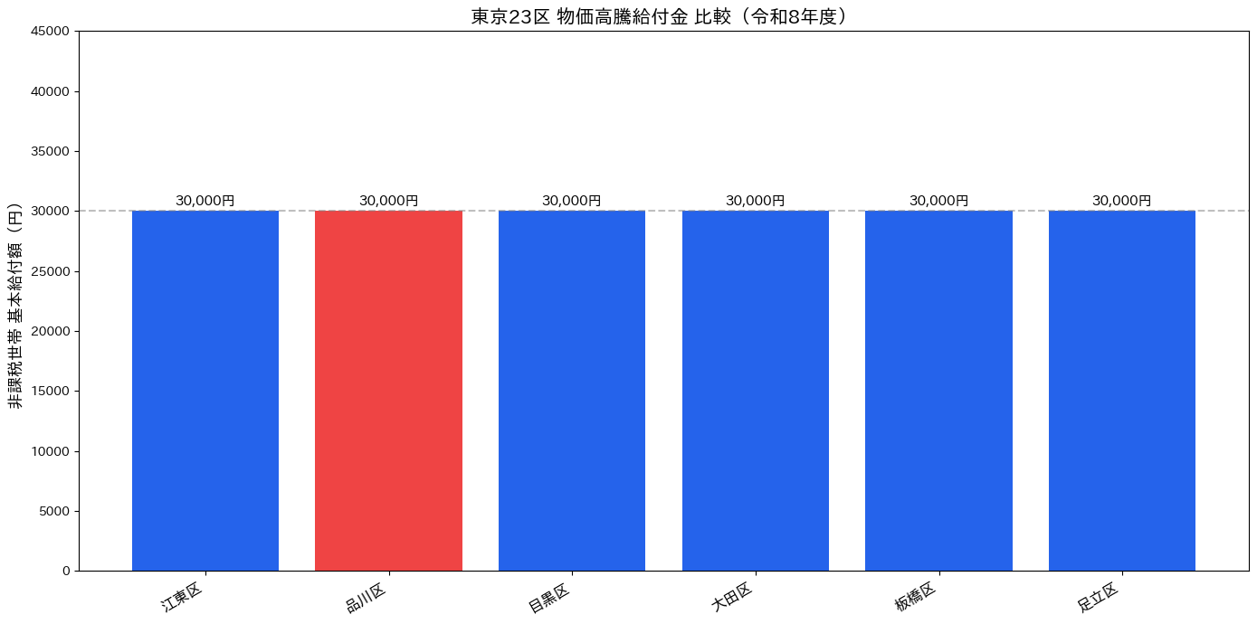 東京23区 物価高騰給付金 比較グラフ