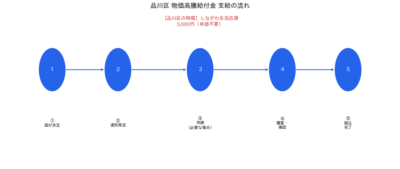 支給スケジュールタイムライン