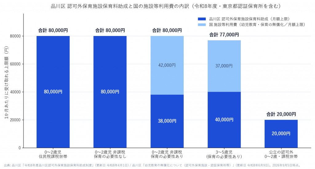 品川区の認可外保育施設保育料助成(月額上限)と国の施設等利用費の内訳を年齢・課税区分別に積み上げた棒グラフ。0〜2歳児は合計80,000円、3〜5歳児は合計77,000円になる
