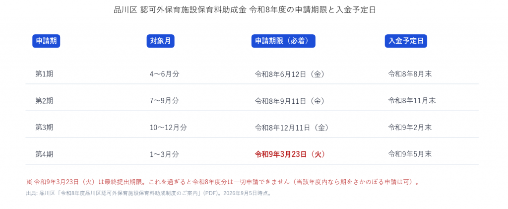 令和8年度の申請期限と入金予定日を第1期から第4期まで並べた表。最終提出期限は令和9年3月23日(火)で、これを過ぎると年度分は申請できない