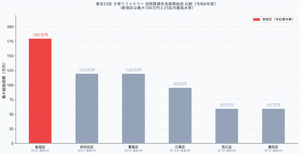 東京23区 子育て世帯 家賃助成 比較 令和8年度