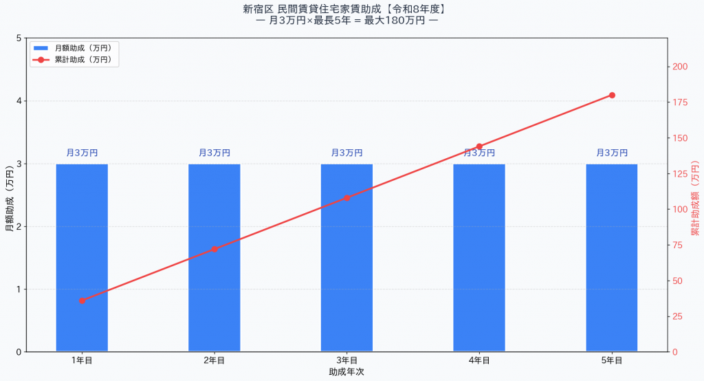 新宿区 民間賃貸住宅家賃助成 令和8年度 助成額グラフ