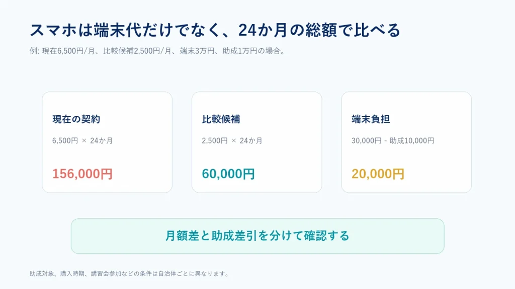 現在契約と比較候補を24か月で比較する図