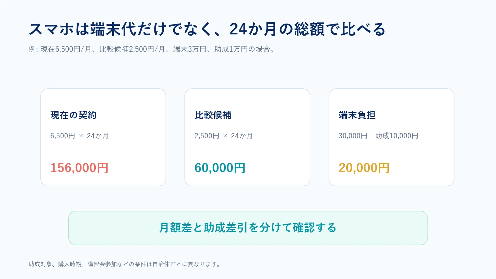 現在契約と比較候補を24か月で比較する図