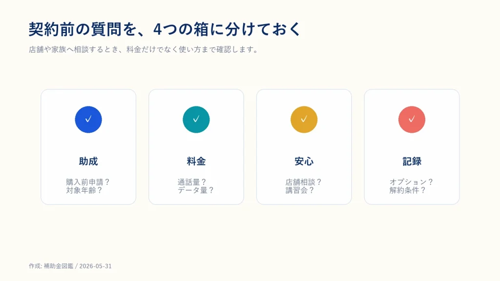 シニア向けスマホ契約前に確認する助成、料金、安心、記録の図