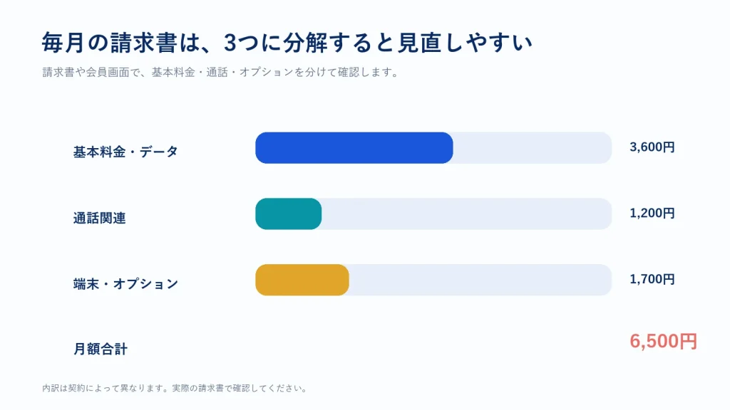スマホ料金を基本料金、通話、端末オプションへ分解した図