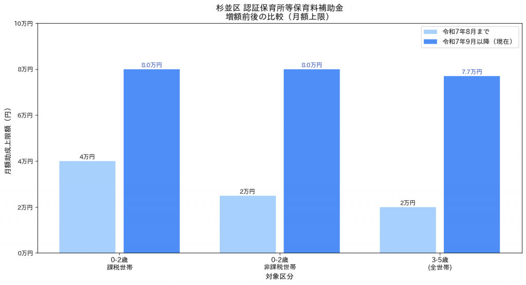 杉並区 認証保育所等保育料補助金 増額前後比較 令和8年度