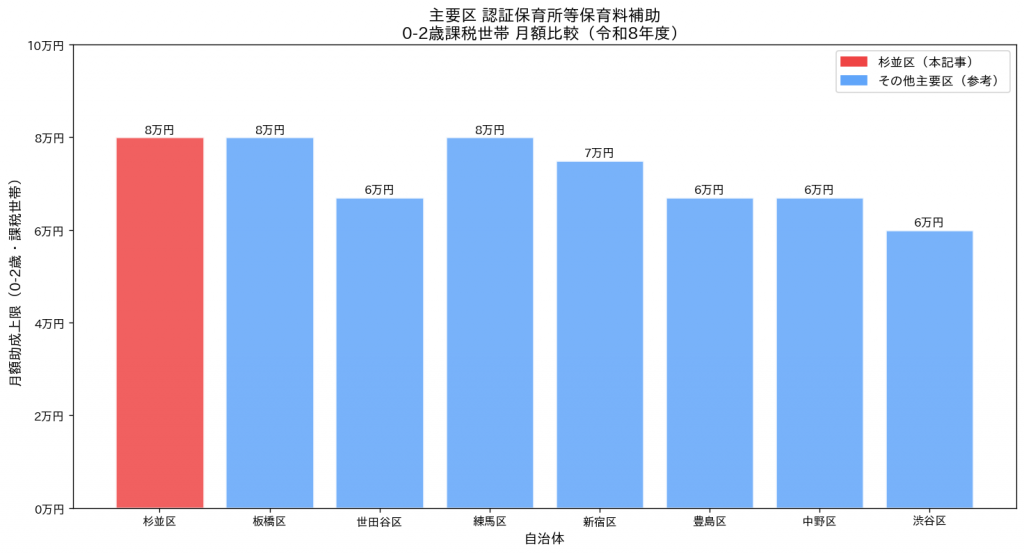 東京23区 認証保育所等保育料補助 比較 令和8年度