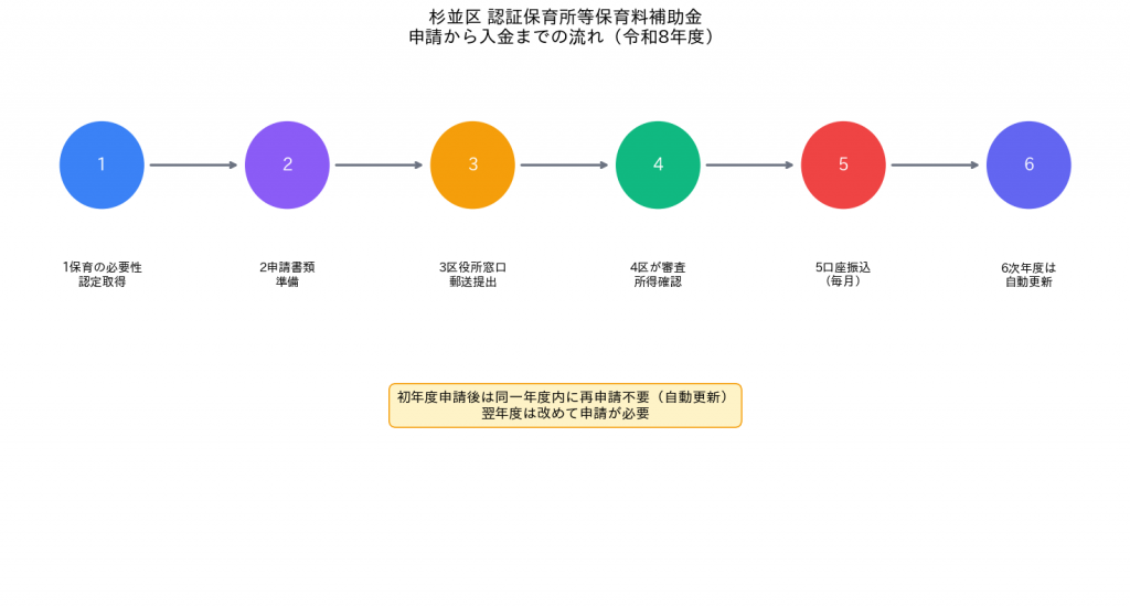 杉並区 認証保育所等保育料補助金 申請から入金タイムライン