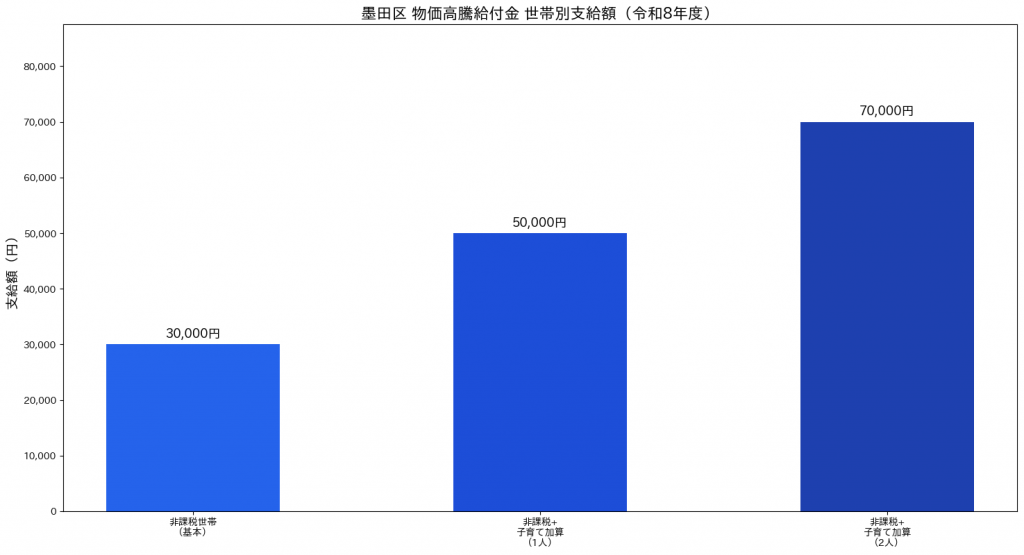 墨田区 物価高騰給付金 世帯別支給額グラフ 令和8年度