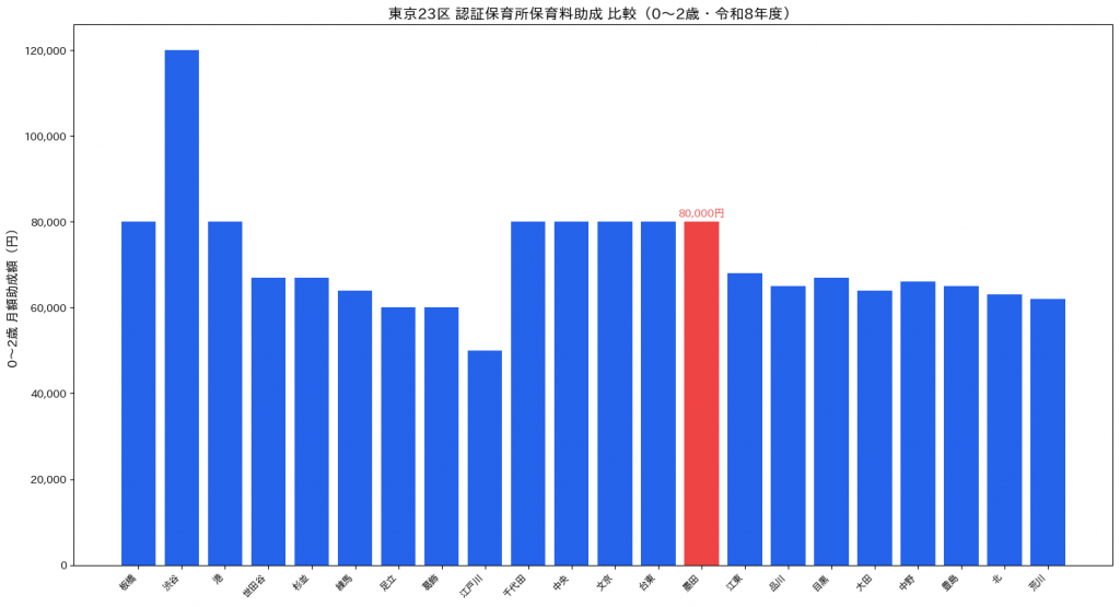東京23区 認証保育所保育料助成 月額比較グラフ 令和8年度 墨田区強調